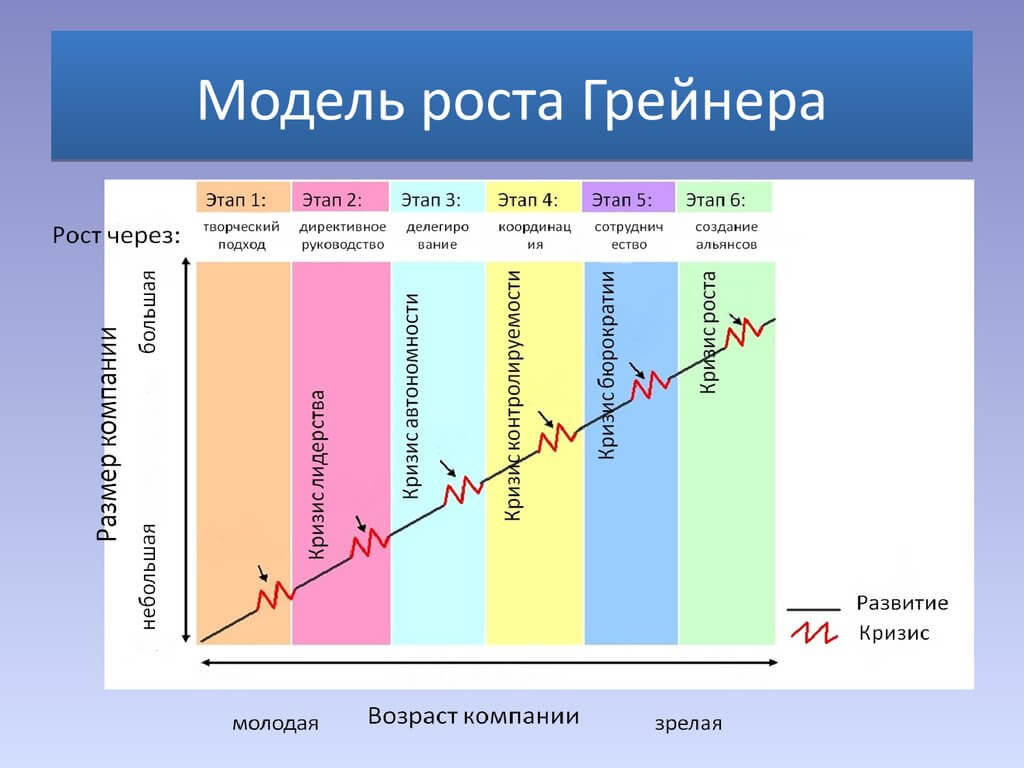 Модель Грейнера