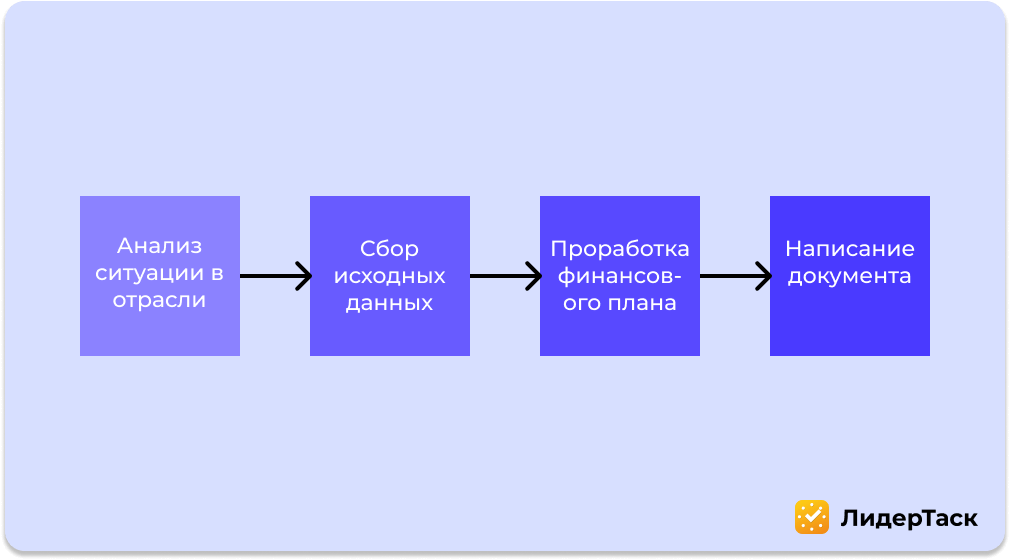 этапы подготовки бизнес-плана