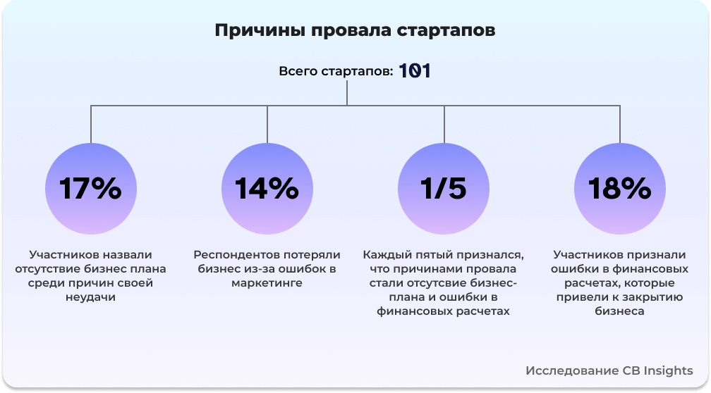причины провала стартапов