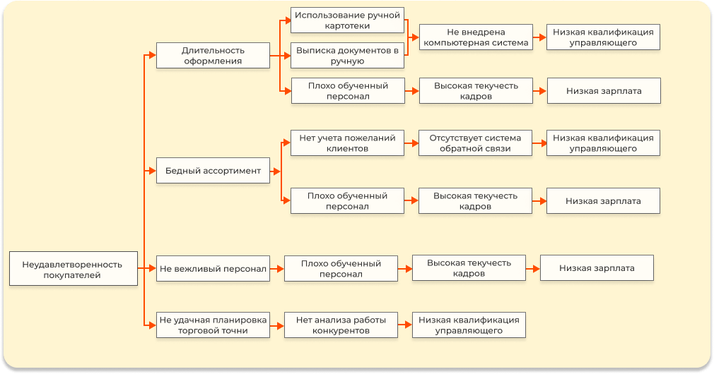 Метод 5 почему: японское правило поиска причин любой проблемы