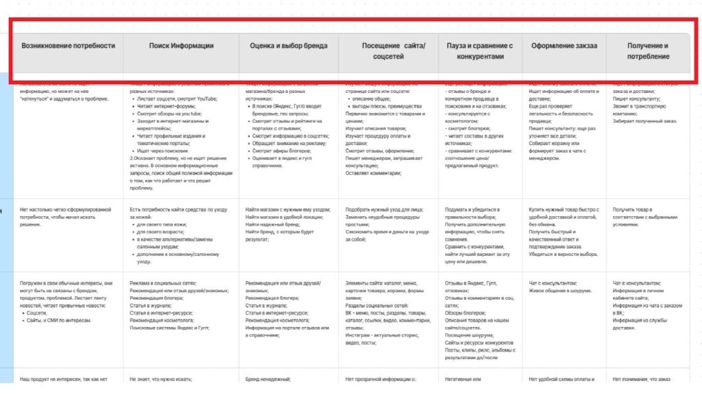 Этапы пути клиента в CJM