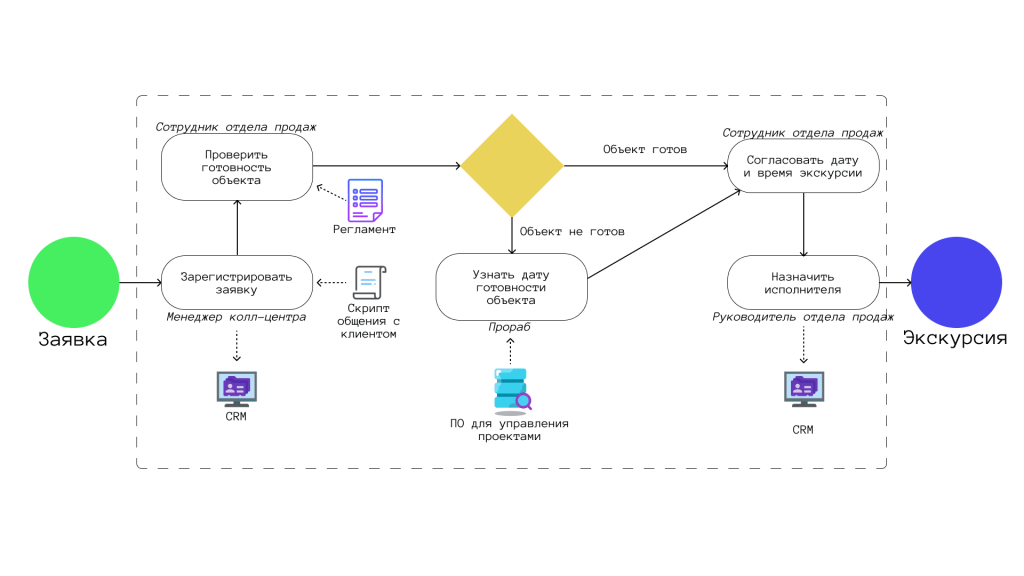 Бизнес процесс с воздействием