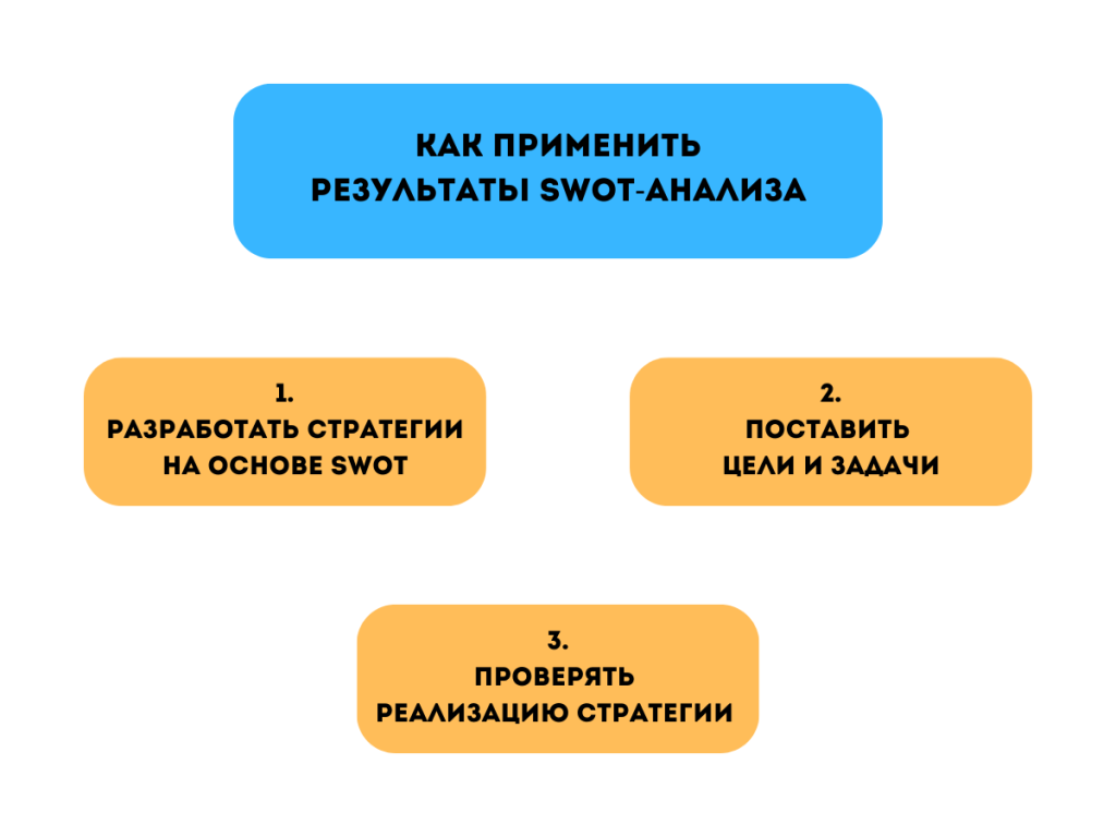 Применение результатов SWOT-анализа