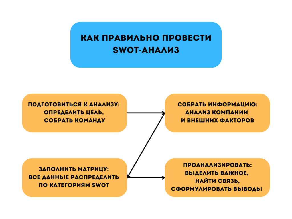 Алгоритм проведения SWOT-анализа