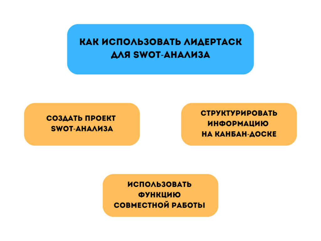 Как использовать ЛидерТаск для SWOT-анализа