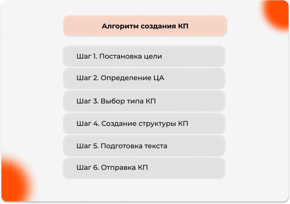 Алгоритм создания КП
