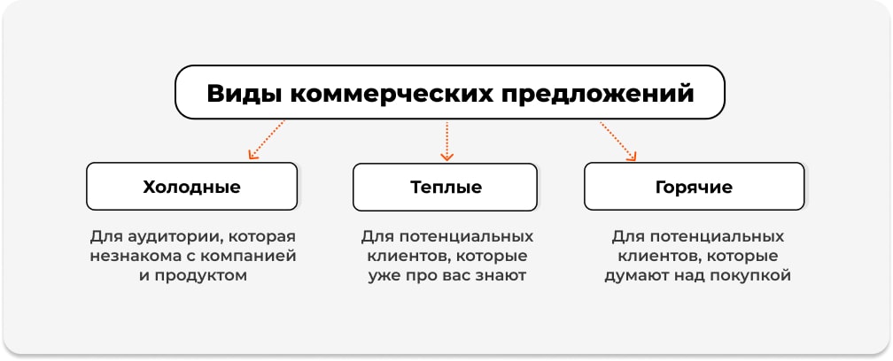Виды коммерческих предложений