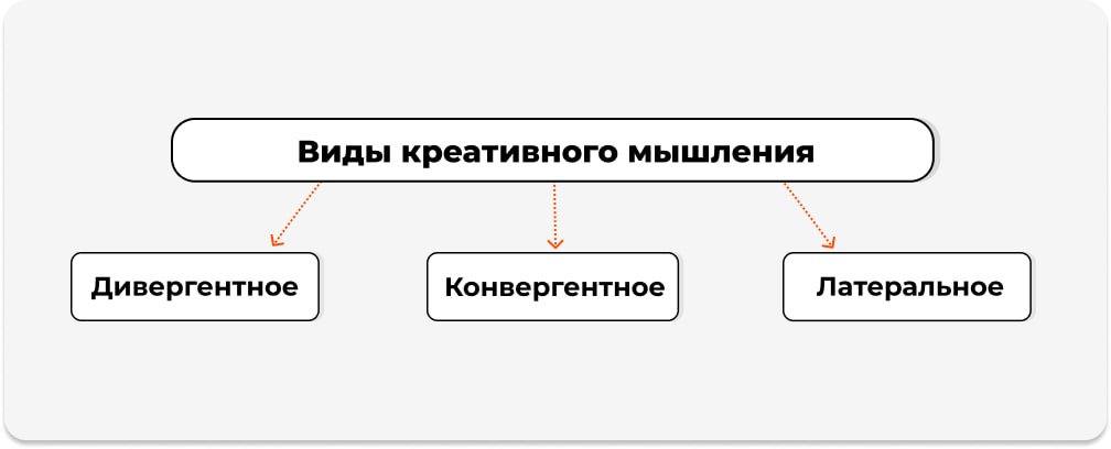 Виды креативного мышления