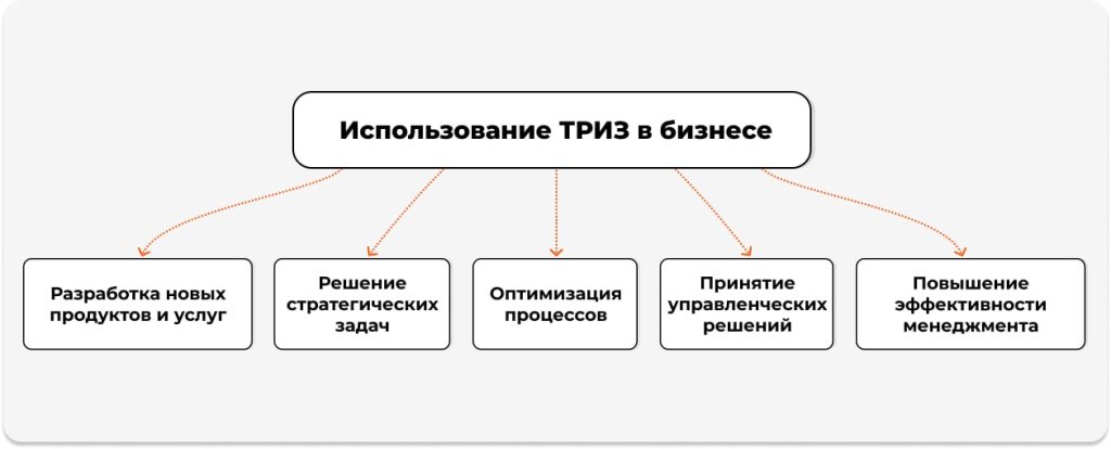 Использование ТРИЗ в бизнесе
