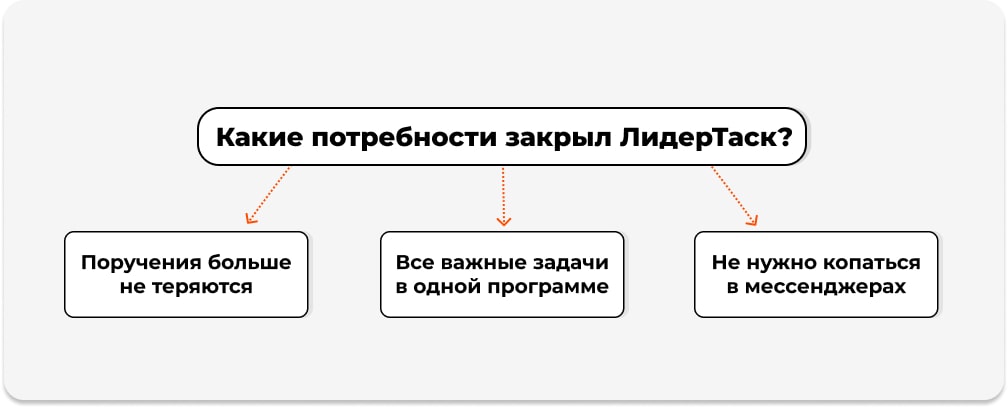 Какие потребности закрыл ЛидерТаск