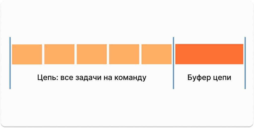 Метод Критической цепи