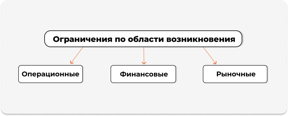 Ограничения по области возникновения