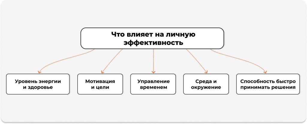 Что влияет на личную эффективность