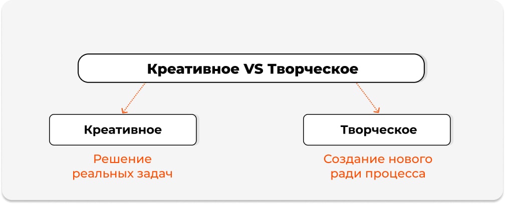 Креативное VS Творческое