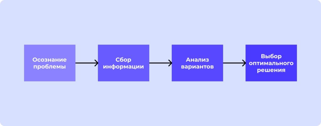 Стадии принятия решений