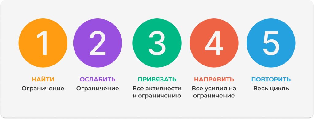 Цикл ТОС