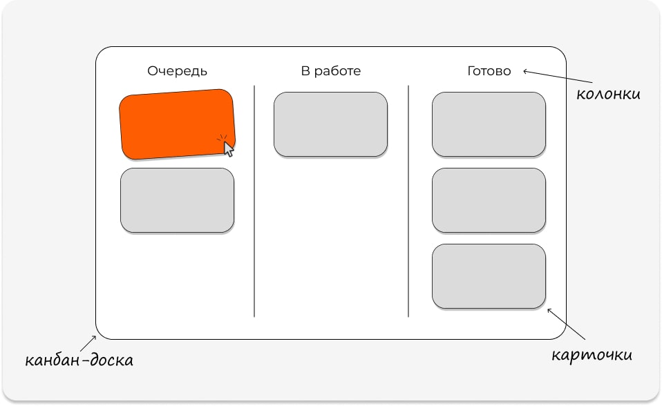 схема канбан-доски