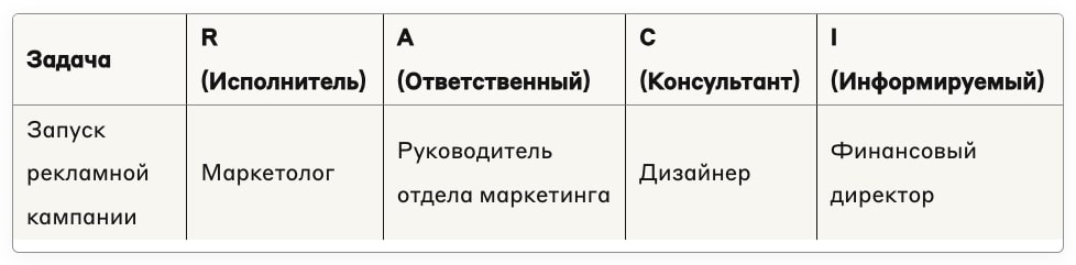 Пример RACI